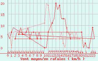 Courbe de la force du vent pour Reus (Esp)