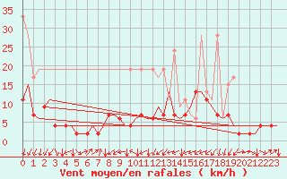 Courbe de la force du vent pour Genve (Sw)