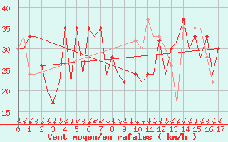 Courbe de la force du vent pour Hierro / Aeropuerto