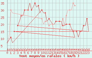 Courbe de la force du vent pour Menorca / Mahon