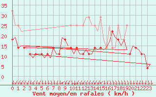 Courbe de la force du vent pour Maastricht / Zuid Limburg (PB)