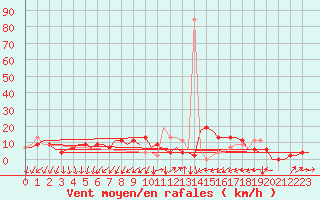 Courbe de la force du vent pour Menorca / Mahon