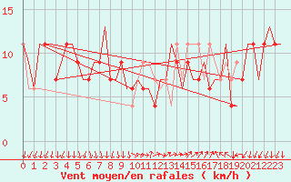 Courbe de la force du vent pour Milano / Malpensa