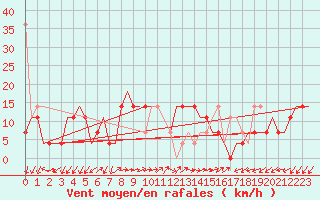 Courbe de la force du vent pour Adler