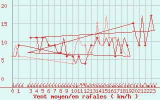 Courbe de la force du vent pour Gnes (It)