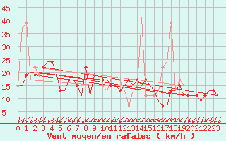 Courbe de la force du vent pour Gnes (It)