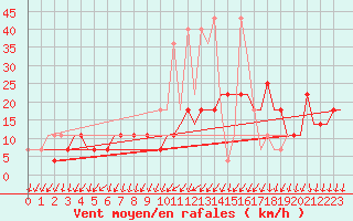 Courbe de la force du vent pour Murmansk