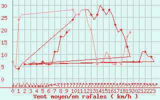 Courbe de la force du vent pour Larnaca Airport