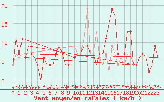 Courbe de la force du vent pour Madrid / Barajas (Esp)