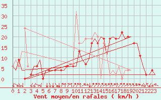 Courbe de la force du vent pour Madrid / Barajas (Esp)