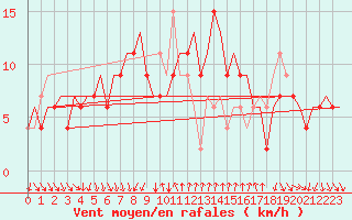 Courbe de la force du vent pour Napoli / Capodichino