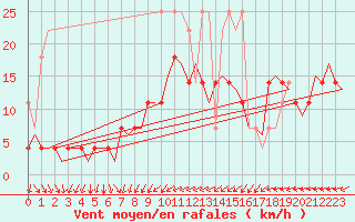 Courbe de la force du vent pour Amsterdam Airport Schiphol