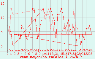 Courbe de la force du vent pour Ibiza (Esp)