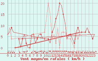 Courbe de la force du vent pour Gerona (Esp)