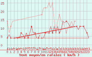 Courbe de la force du vent pour Duesseldorf