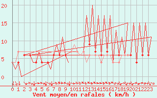 Courbe de la force du vent pour Huesca (Esp)