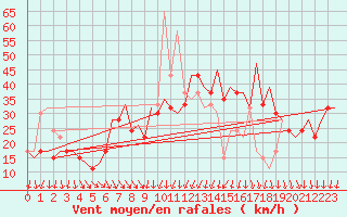 Courbe de la force du vent pour Pamplona (Esp)