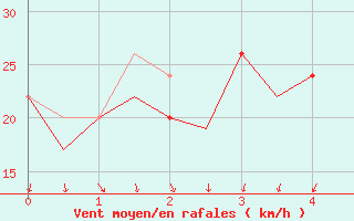 Courbe de la force du vent pour La Palma / Aeropuerto