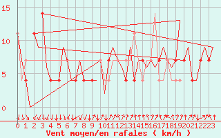 Courbe de la force du vent pour Oslo / Gardermoen