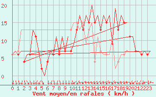 Courbe de la force du vent pour Belfast / Aldergrove Airport