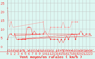 Courbe de la force du vent pour Platform P11-b Sea