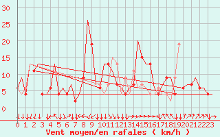 Courbe de la force du vent pour Bergamo / Orio Al Serio