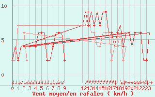 Courbe de la force du vent pour Napoli / Capodichino