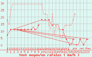 Courbe de la force du vent pour Gilze-Rijen