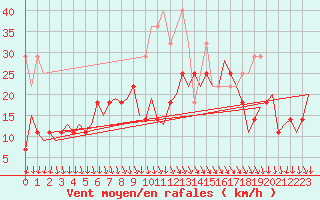 Courbe de la force du vent pour Leeuwarden