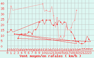 Courbe de la force du vent pour Odiham