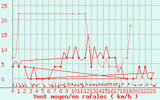 Courbe de la force du vent pour Bucuresti / Imh