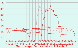 Courbe de la force du vent pour Cagliari / Elmas