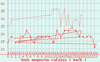 Courbe de la force du vent pour Luxembourg (Lux)