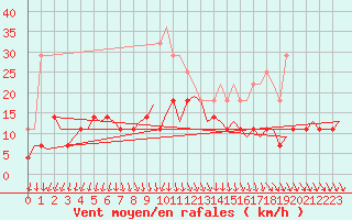 Courbe de la force du vent pour Joensuu