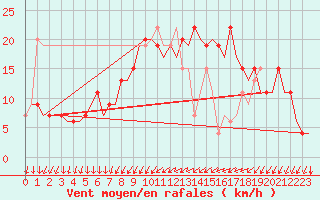 Courbe de la force du vent pour Gerona (Esp)