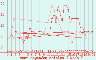 Courbe de la force du vent pour Napoli / Capodichino