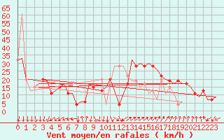 Courbe de la force du vent pour Gnes (It)