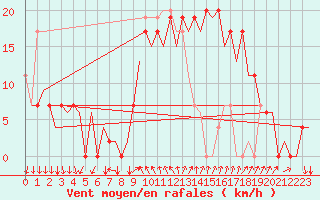 Courbe de la force du vent pour Reus (Esp)
