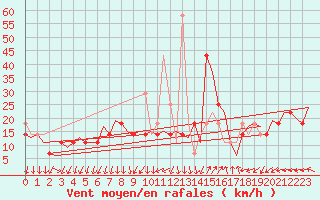 Courbe de la force du vent pour Haugesund / Karmoy