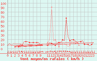 Courbe de la force du vent pour Milano / Malpensa