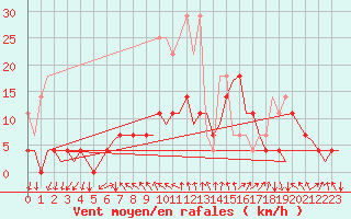 Courbe de la force du vent pour Eindhoven (PB)