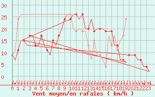 Courbe de la force du vent pour Gerona (Esp)