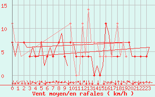 Courbe de la force du vent pour Rygge