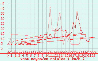 Courbe de la force du vent pour Shannon Airport