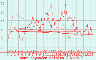 Courbe de la force du vent pour Santiago / Labacolla