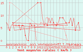 Courbe de la force du vent pour Bergamo / Orio Al Serio