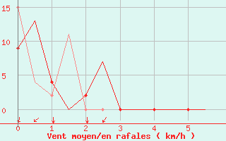 Courbe de la force du vent pour Paros Community Airport