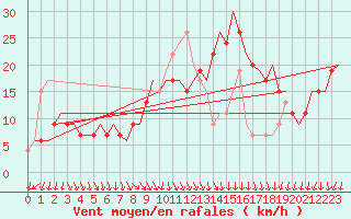 Courbe de la force du vent pour Cagliari / Elmas