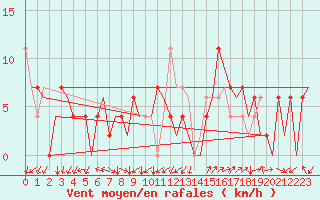 Courbe de la force du vent pour Vitoria