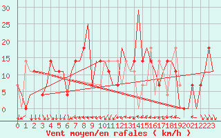 Courbe de la force du vent pour Odesa